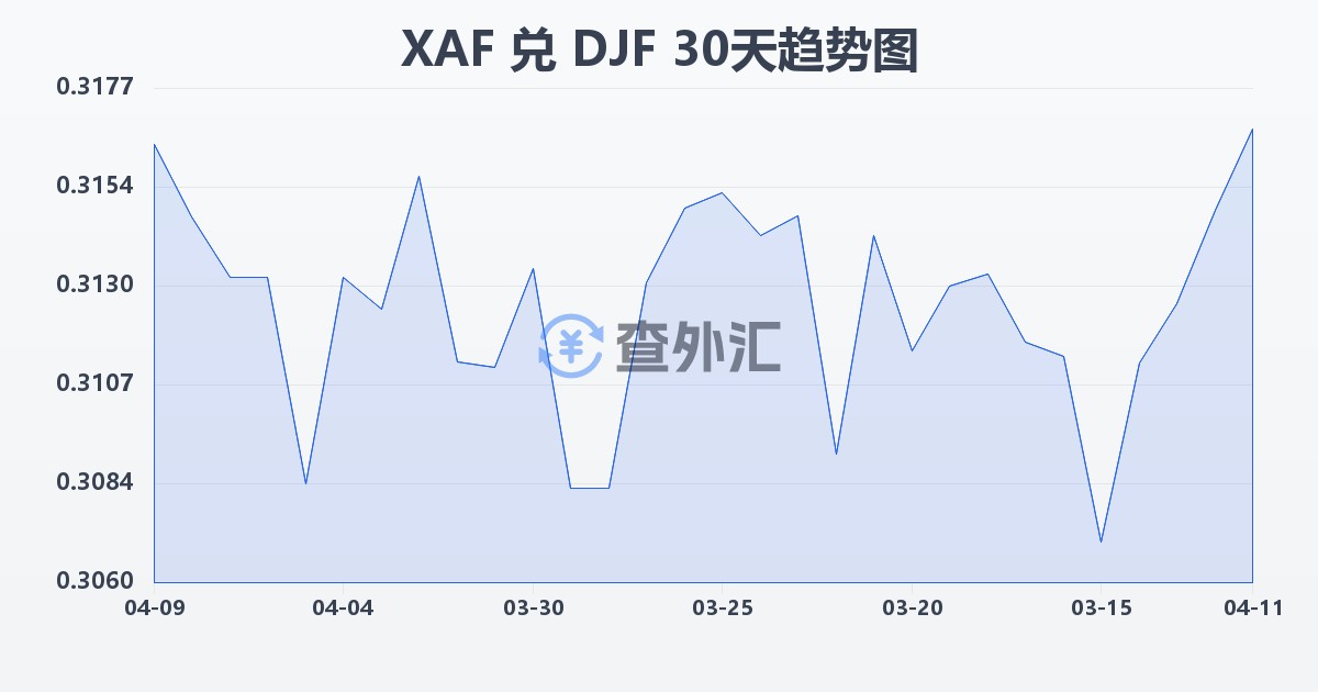 中非法郎兑吉布提法郎(XAF/DJF)近30天汇率走势图