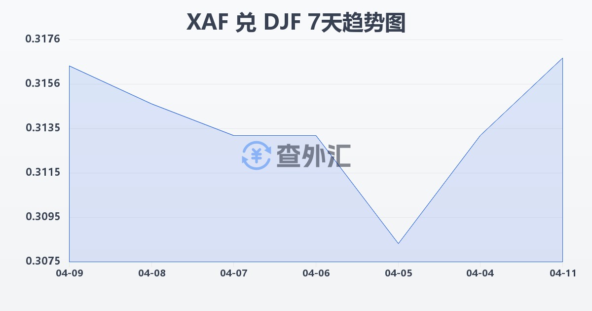中非法郎兑吉布提法郎(XAF/DJF)近7天汇率走势图