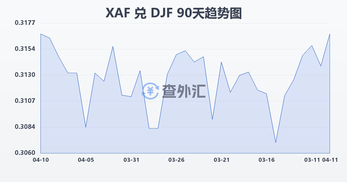 中非法郎兑吉布提法郎(XAF/DJF)近90天汇率走势图