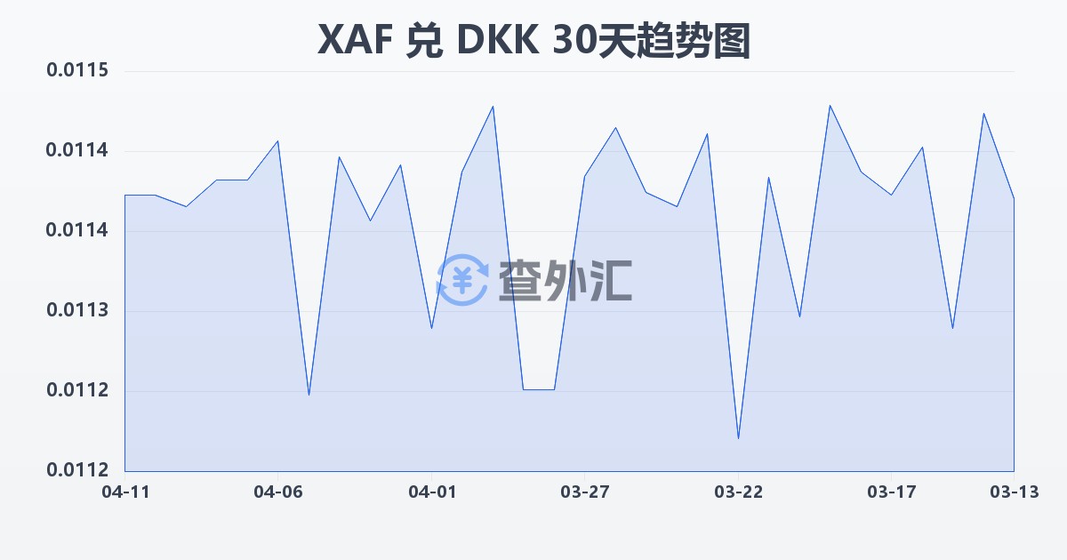中非法郎兑丹麦克朗(XAF/DKK)近30天汇率走势图