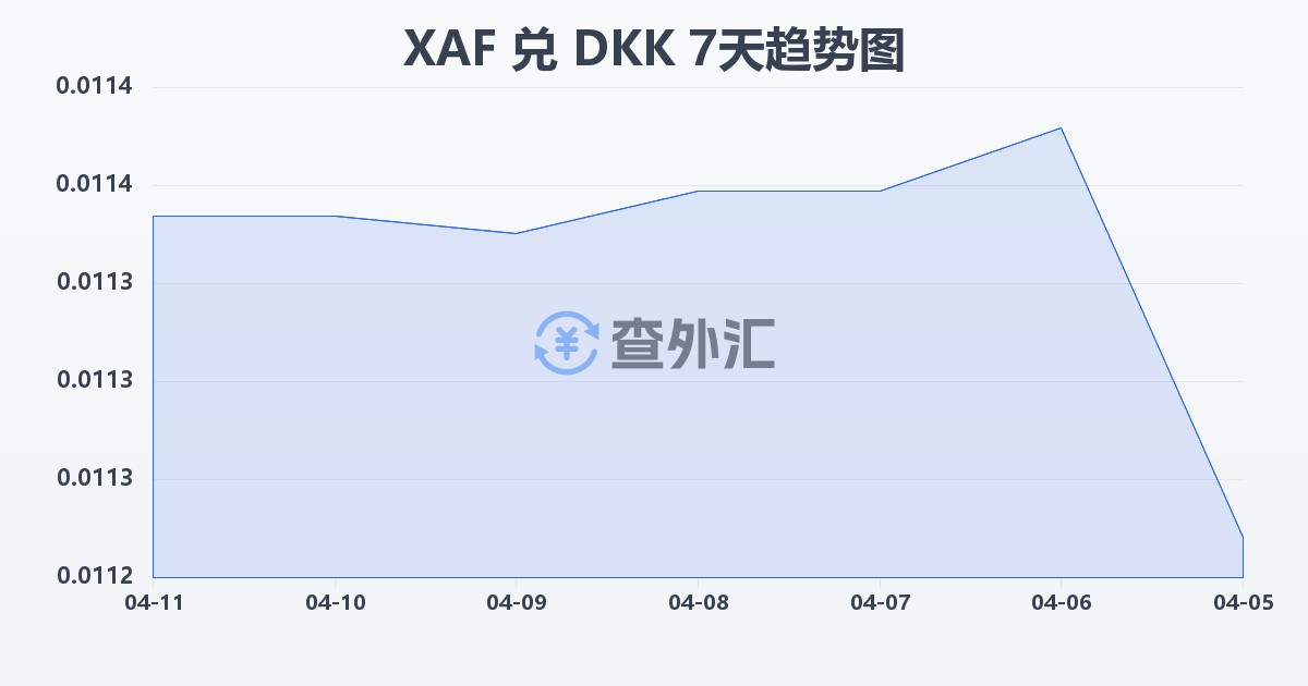 中非法郎兑丹麦克朗(XAF/DKK)近7天汇率走势图
