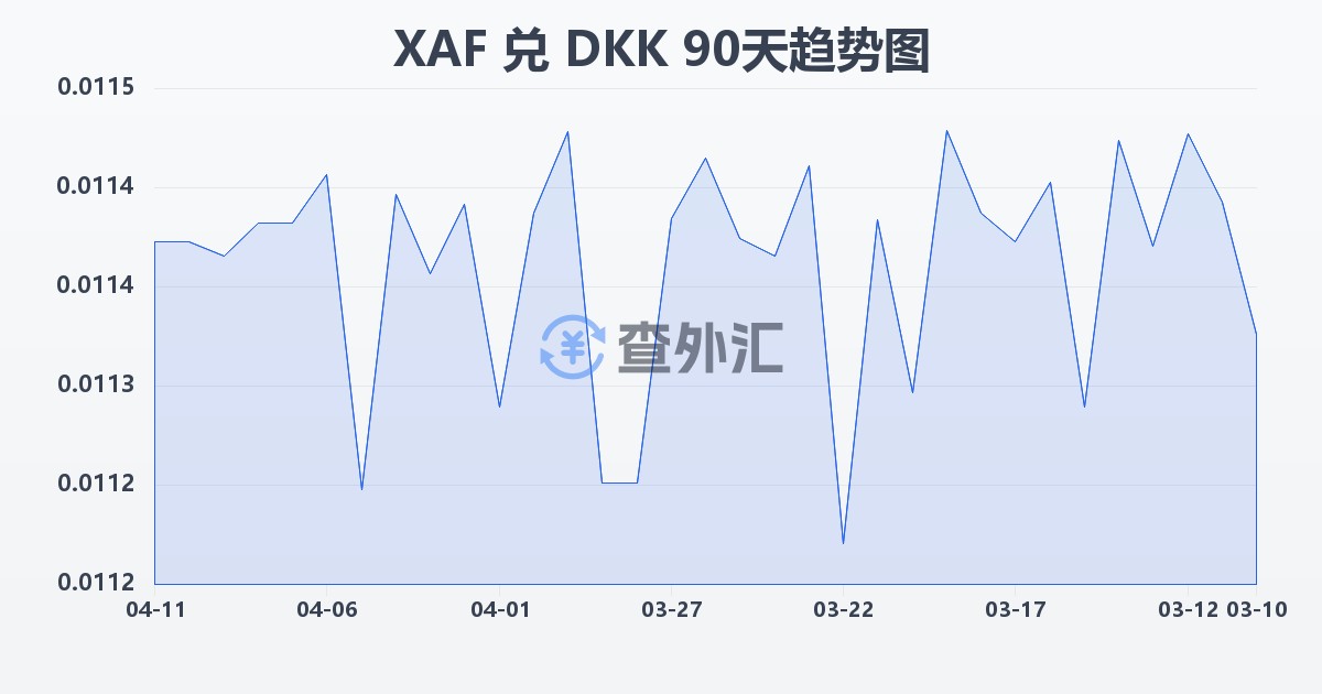 中非法郎兑丹麦克朗(XAF/DKK)近90天汇率走势图