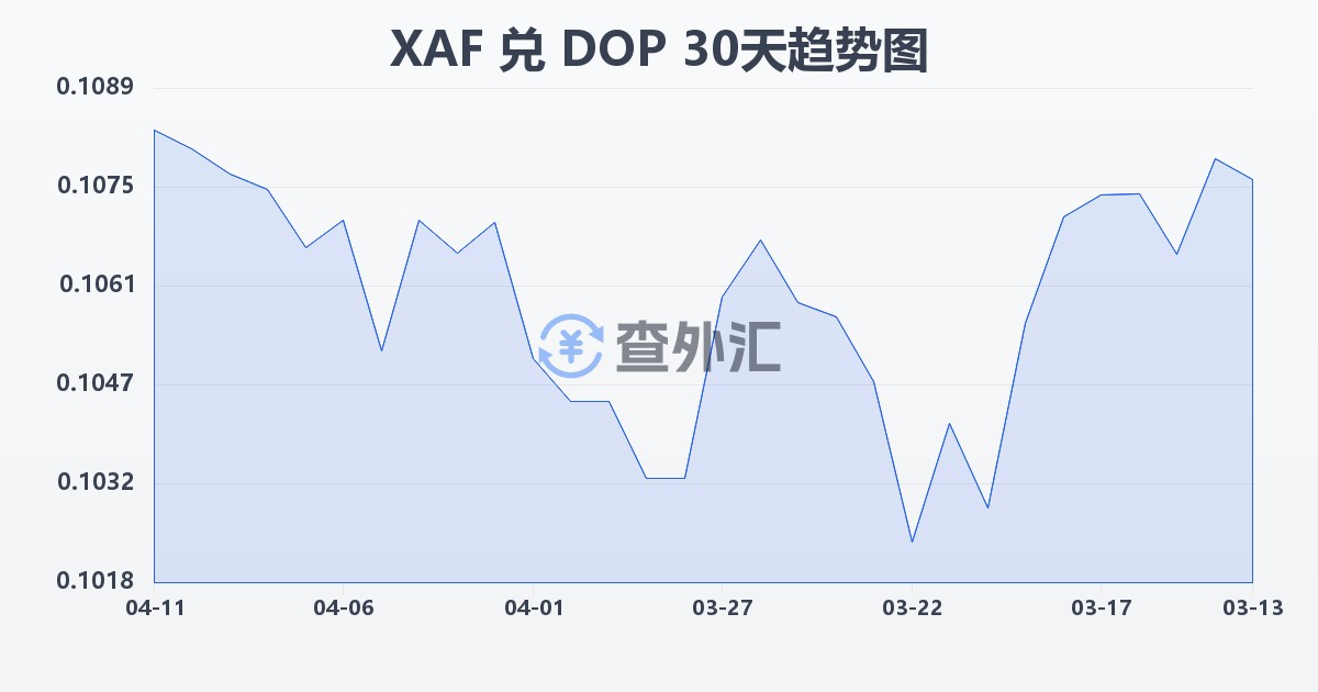 中非法郎兑多米尼加比索(XAF/DOP)近30天汇率走势图