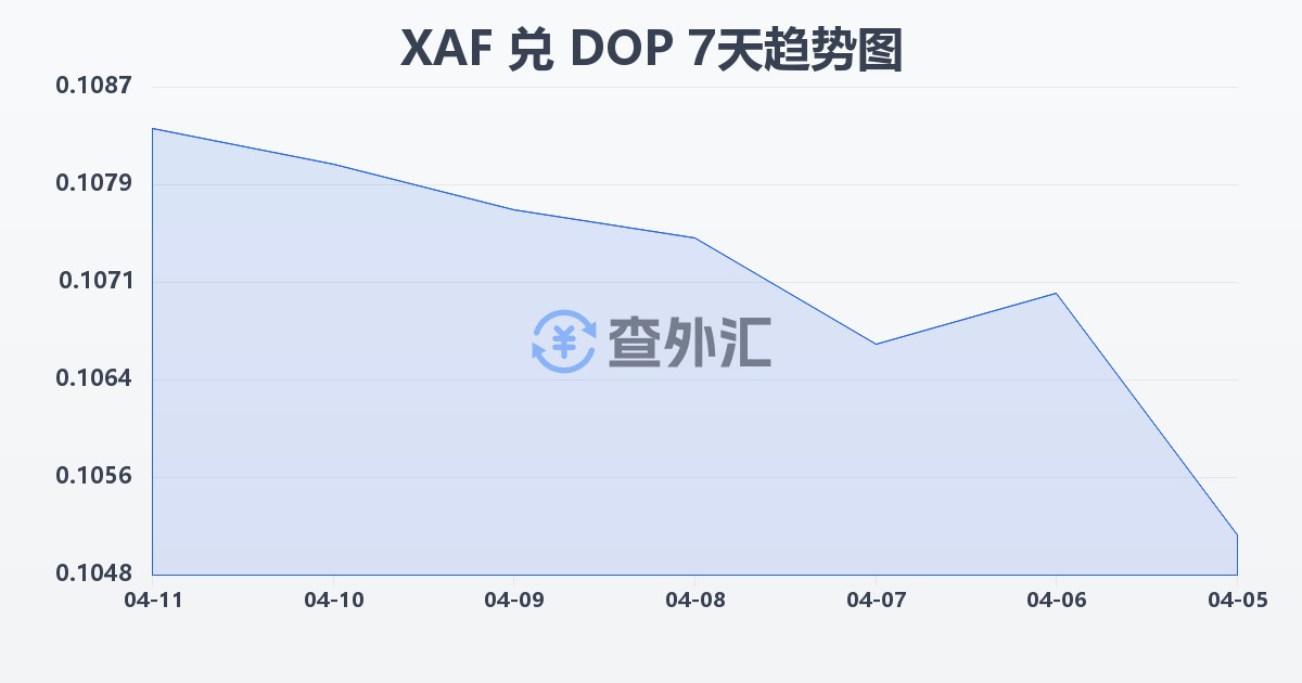 中非法郎兑多米尼加比索(XAF/DOP)近7天汇率走势图