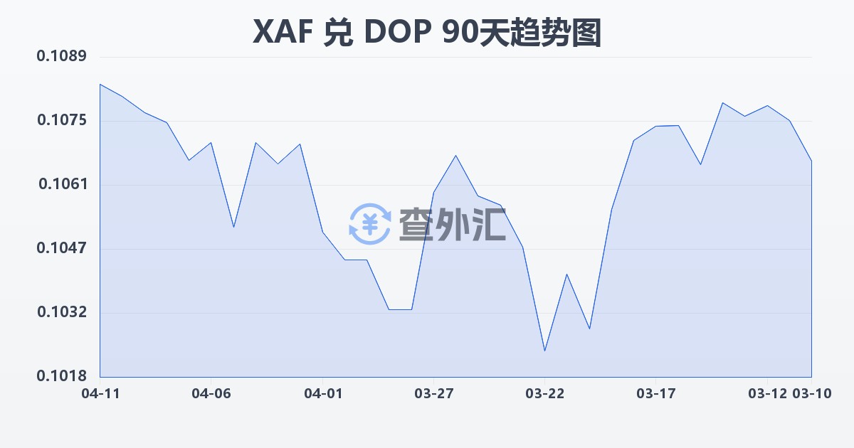 中非法郎兑多米尼加比索(XAF/DOP)近90天汇率走势图