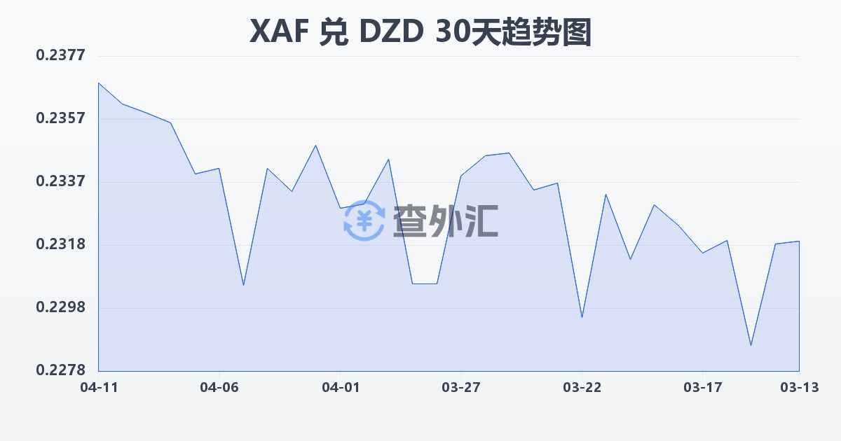 中非法郎兑阿尔及利亚第纳尔(XAF/DZD)近30天汇率走势图
