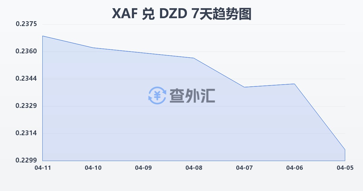 中非法郎兑阿尔及利亚第纳尔(XAF/DZD)近7天汇率走势图