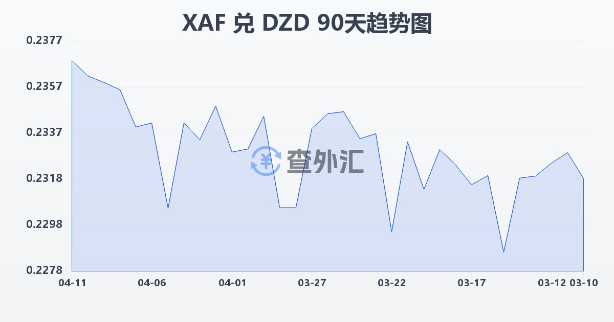 中非法郎兑阿尔及利亚第纳尔(XAF/DZD)近90天汇率走势图
