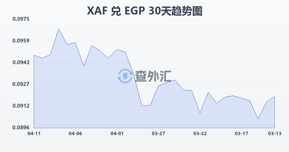 中非法郎兑埃及镑(XAF/EGP)近30天汇率走势图