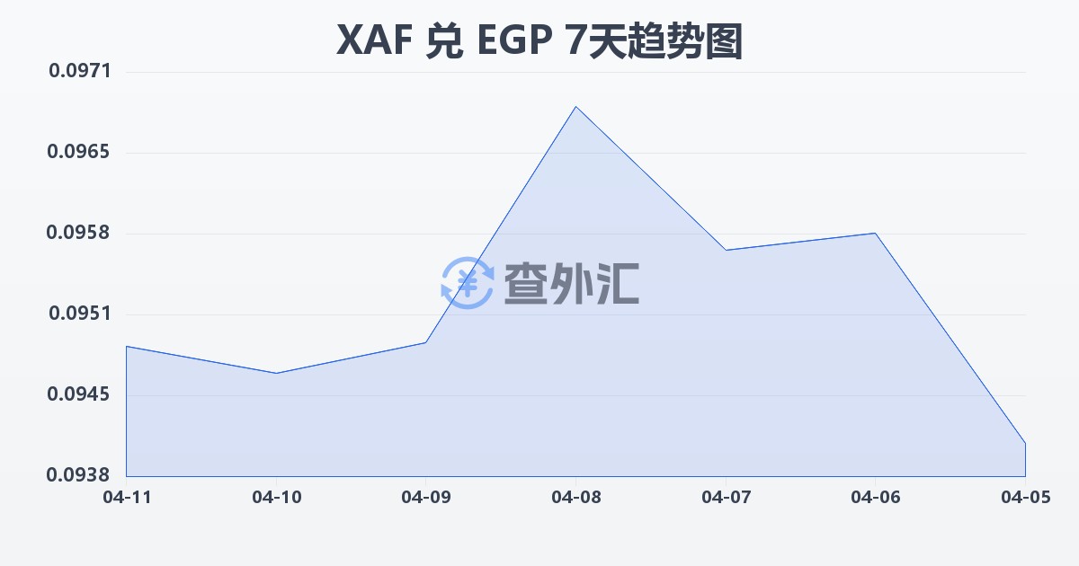 中非法郎兑埃及镑(XAF/EGP)近7天汇率走势图