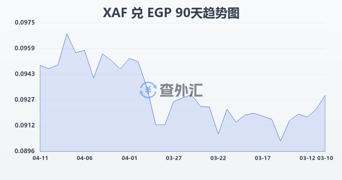 中非法郎兑埃及镑(XAF/EGP)近90天汇率走势图