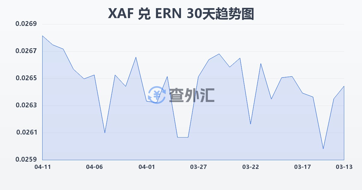 中非法郎兑厄立特里亚纳克法(XAF/ERN)近30天汇率走势图