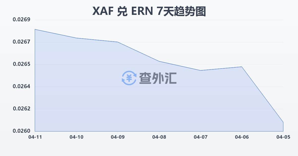 中非法郎兑厄立特里亚纳克法(XAF/ERN)近7天汇率走势图