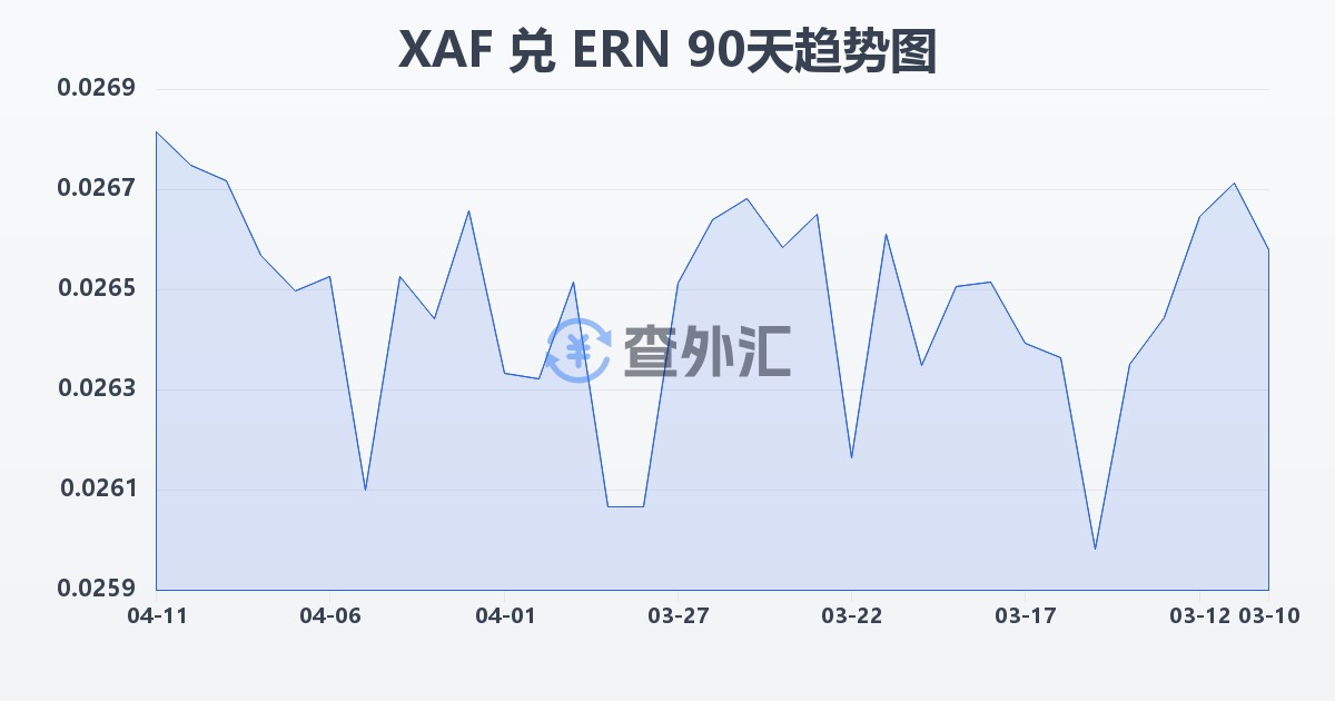 中非法郎兑厄立特里亚纳克法(XAF/ERN)近90天汇率走势图