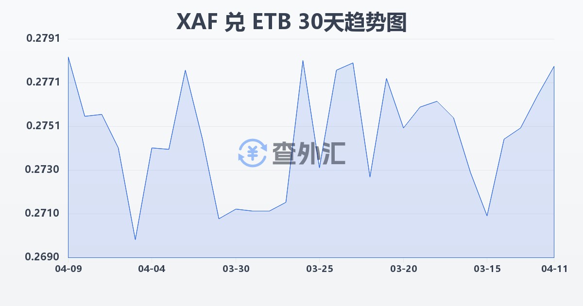 中非法郎兑埃塞俄比亚比尔(XAF/ETB)近30天汇率走势图