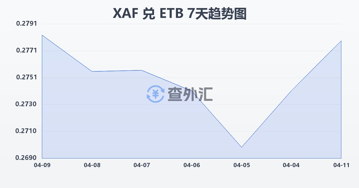 中非法郎兑埃塞俄比亚比尔(XAF/ETB)近7天汇率走势图
