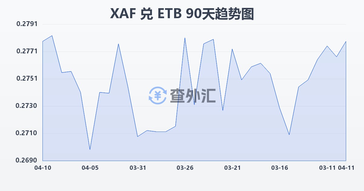 中非法郎兑埃塞俄比亚比尔(XAF/ETB)近90天汇率走势图