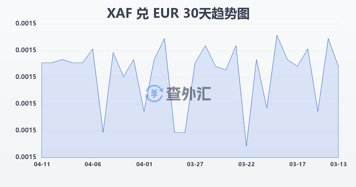 中非法郎兑欧元(XAF/EUR)近30天汇率走势图