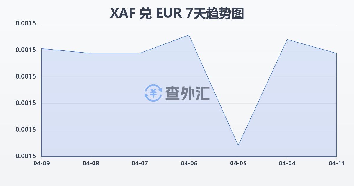 中非法郎兑欧元(XAF/EUR)近7天汇率走势图
