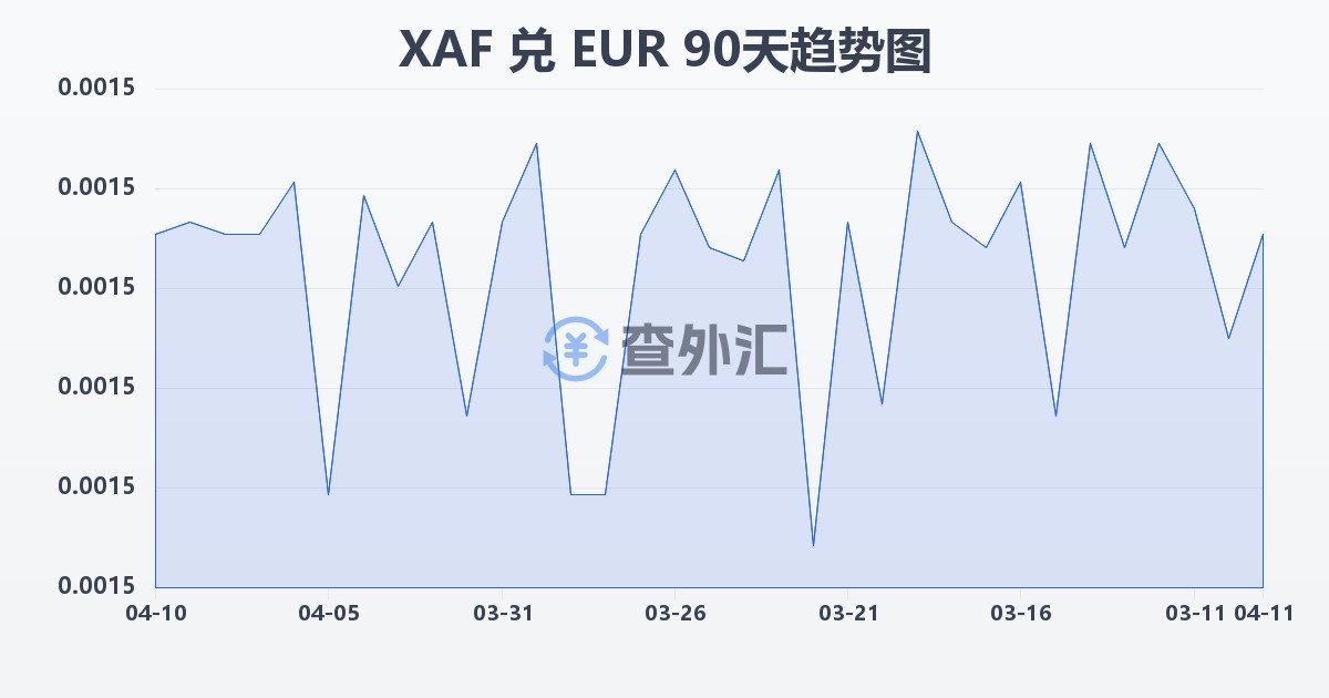 中非法郎兑欧元(XAF/EUR)近90天汇率走势图