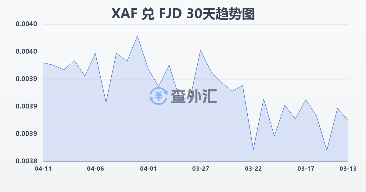 中非法郎兑斐济元(XAF/FJD)近30天汇率走势图