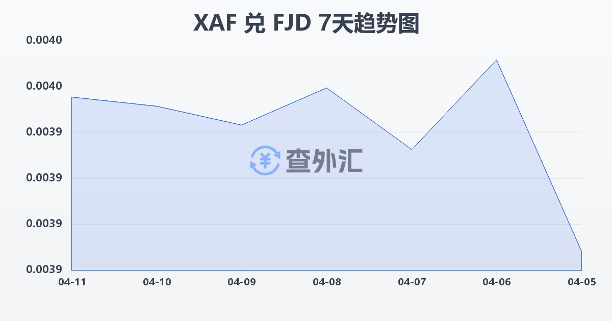中非法郎兑斐济元(XAF/FJD)近7天汇率走势图