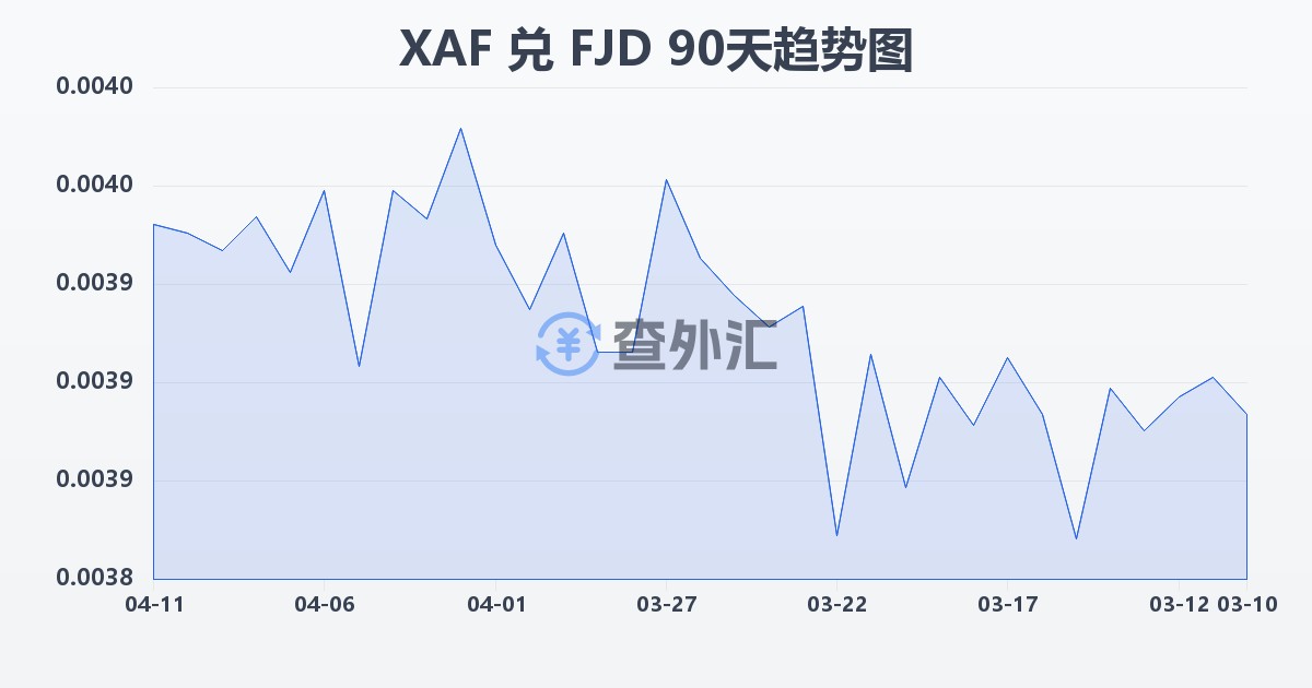 中非法郎兑斐济元(XAF/FJD)近90天汇率走势图