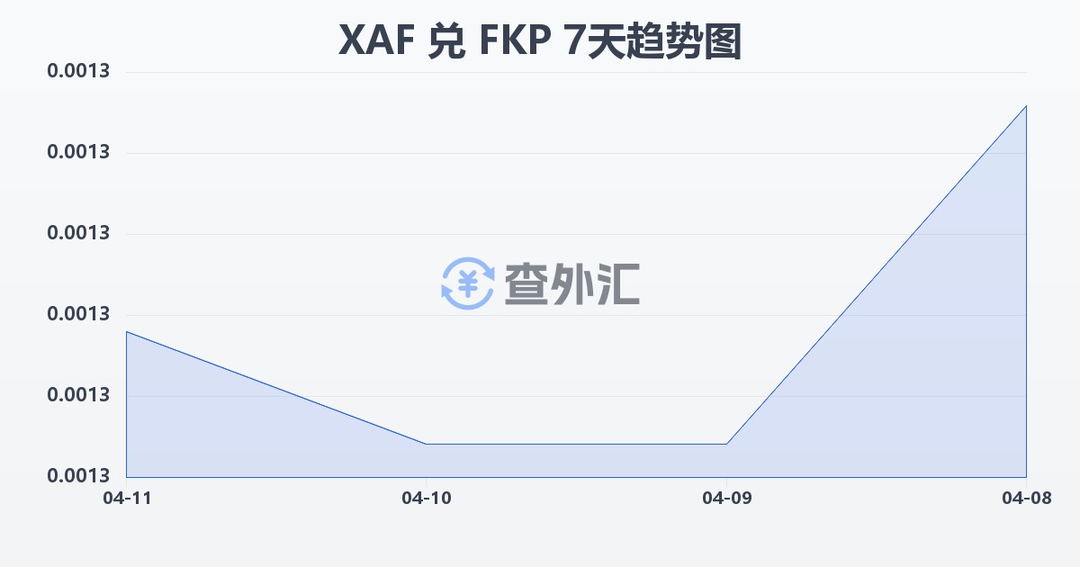 中非法郎兑福克兰群岛镑(XAF/FKP)近7天汇率走势图