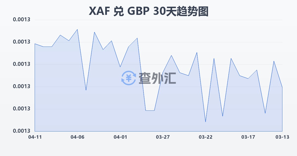 中非法郎兑英镑(XAF/GBP)近30天汇率走势图