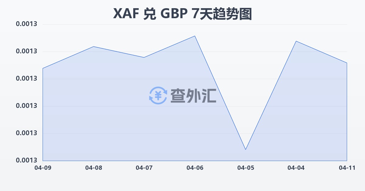 中非法郎兑英镑(XAF/GBP)近7天汇率走势图
