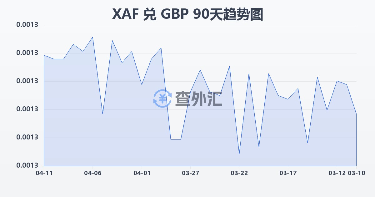 中非法郎兑英镑(XAF/GBP)近90天汇率走势图