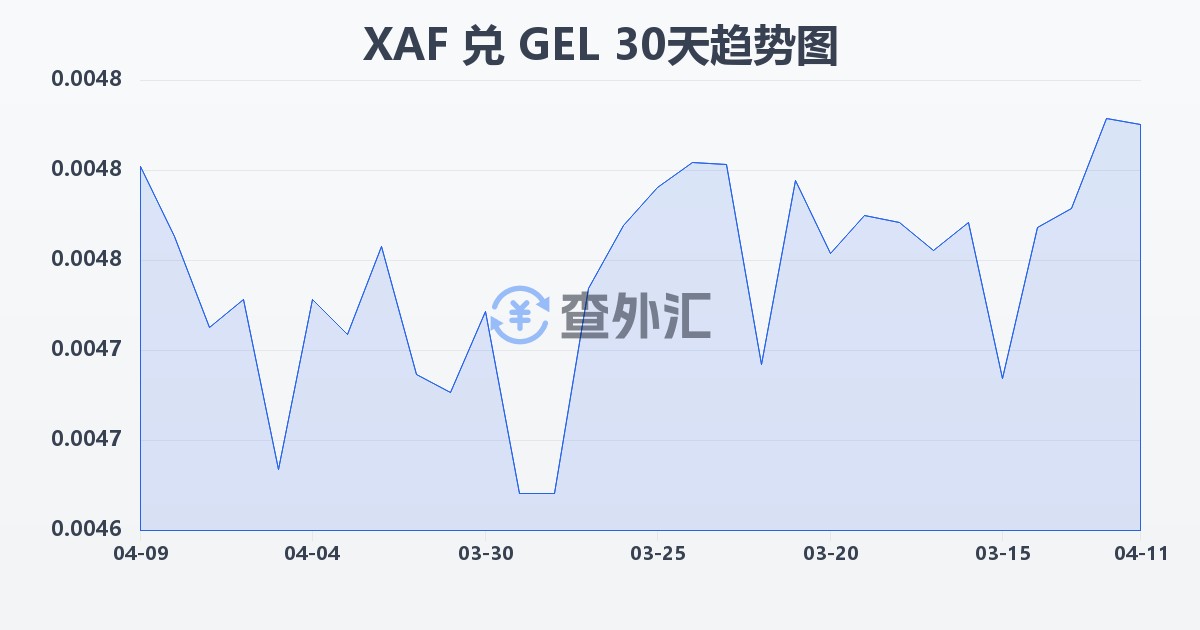 中非法郎兑格鲁吉亚拉里(XAF/GEL)近30天汇率走势图