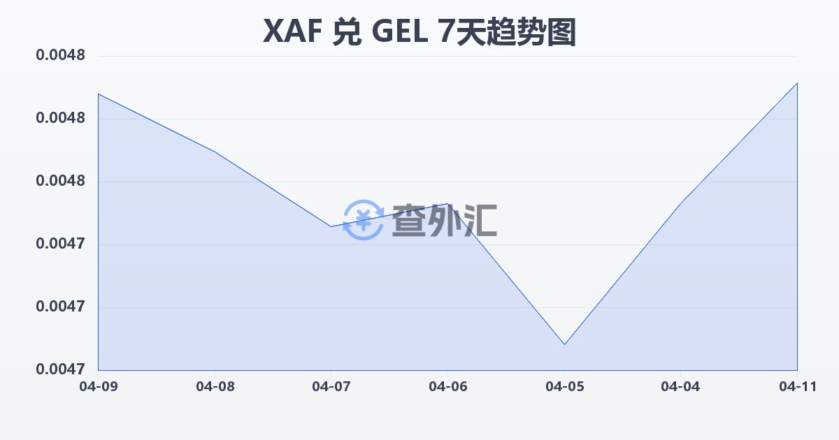中非法郎兑格鲁吉亚拉里(XAF/GEL)近7天汇率走势图