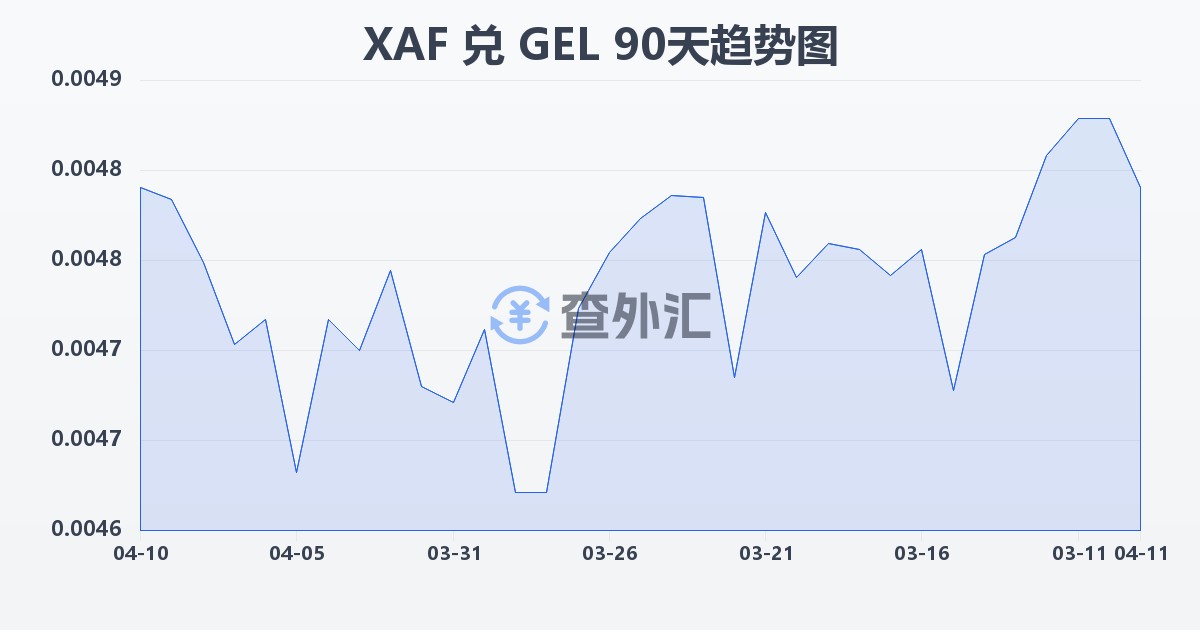 中非法郎兑格鲁吉亚拉里(XAF/GEL)近90天汇率走势图
