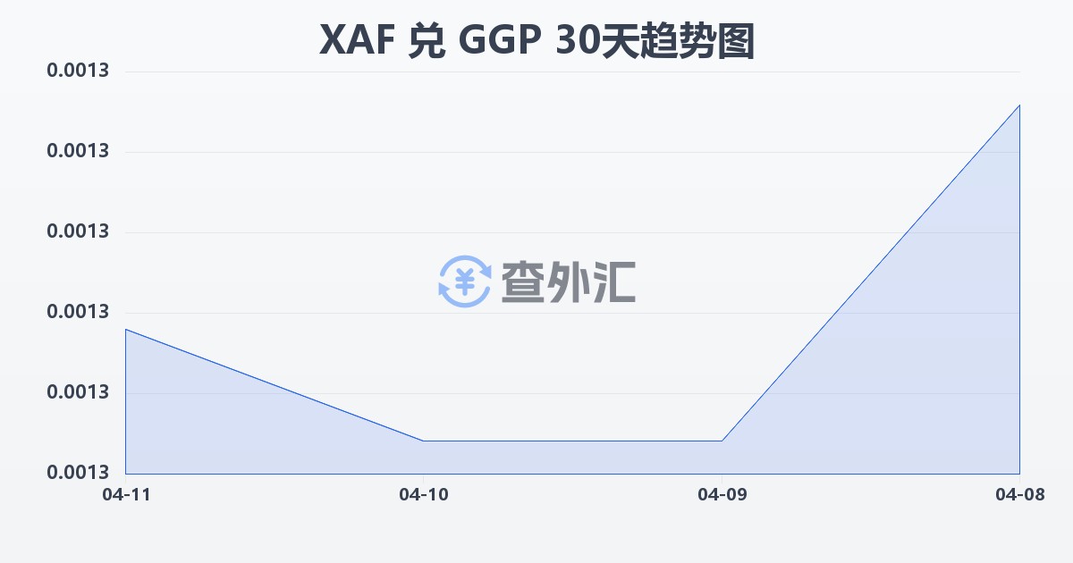 中非法郎兑根西岛镑(XAF/GGP)近30天汇率走势图
