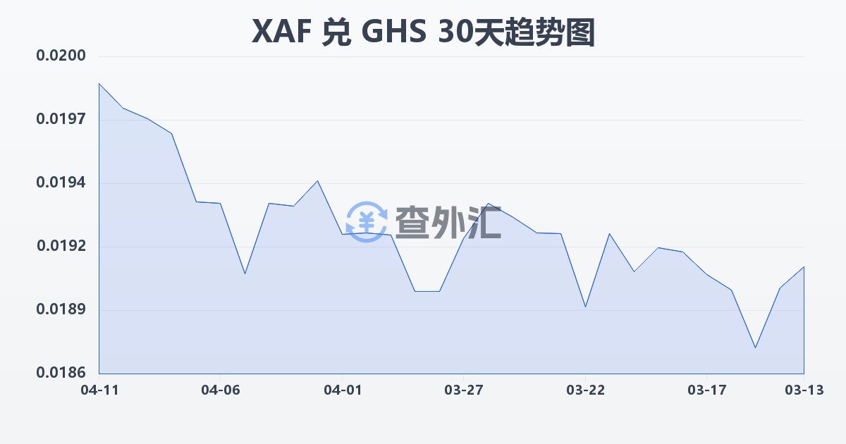 中非法郎兑加纳塞地(XAF/GHS)近30天汇率走势图