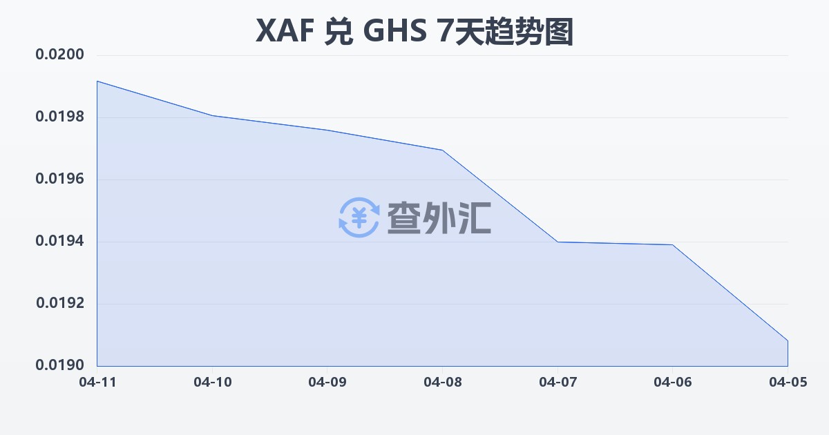 中非法郎兑加纳塞地(XAF/GHS)近7天汇率走势图