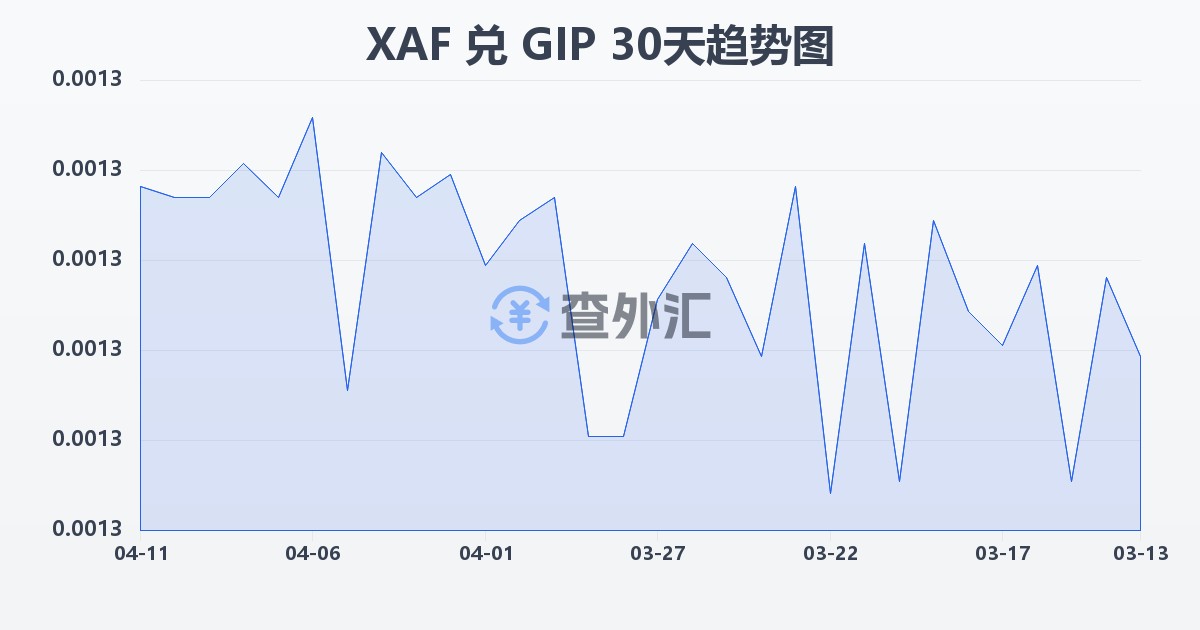 中非法郎兑直布罗陀镑(XAF/GIP)近30天汇率走势图