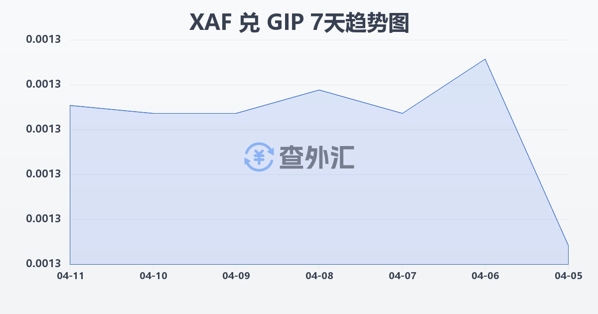 中非法郎兑直布罗陀镑(XAF/GIP)近7天汇率走势图