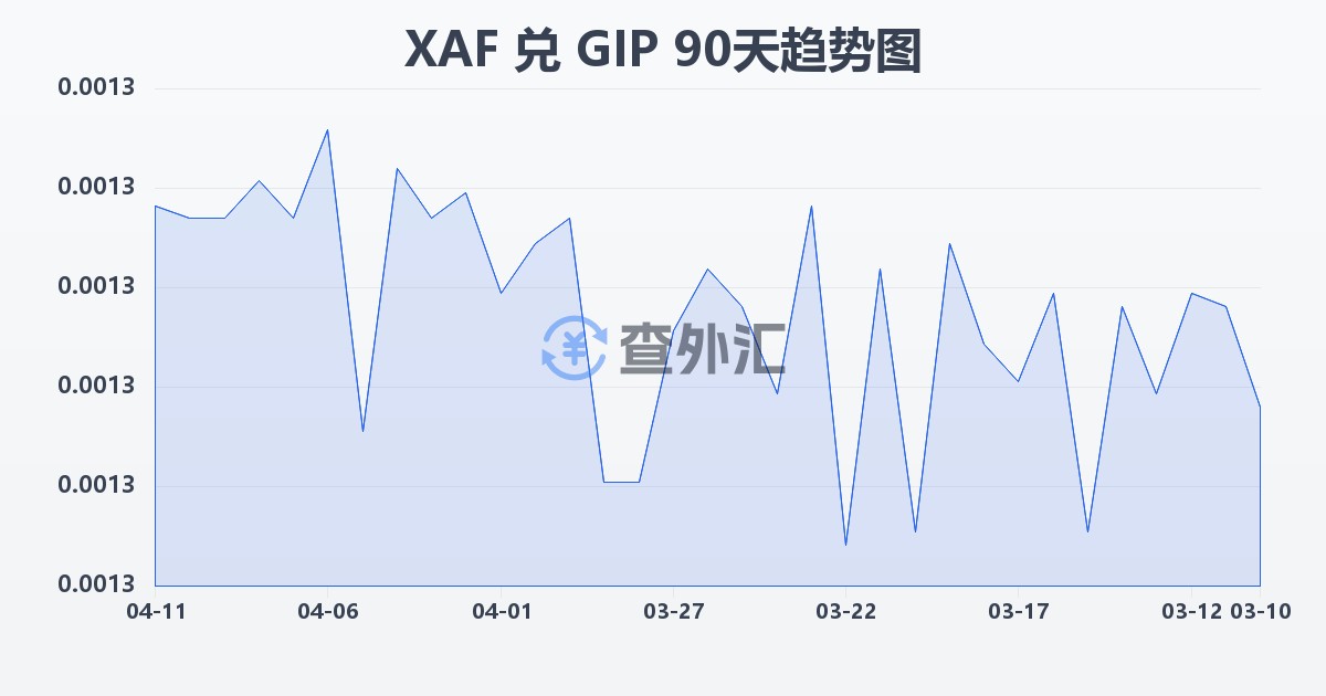 中非法郎兑直布罗陀镑(XAF/GIP)近90天汇率走势图