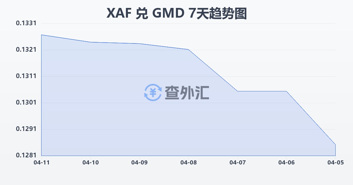 中非法郎兑冈比亚达拉西(XAF/GMD)近7天汇率走势图