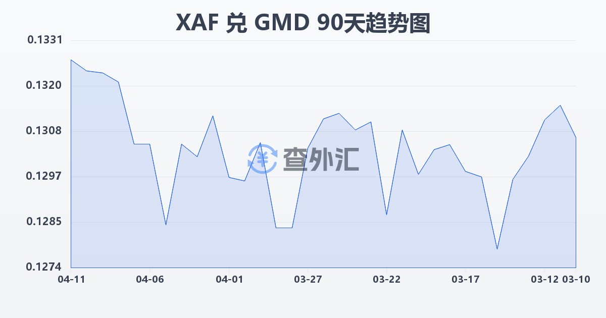 中非法郎兑冈比亚达拉西(XAF/GMD)近90天汇率走势图