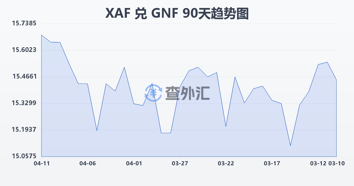 中非法郎兑几内亚法郎(XAF/GNF)近90天汇率走势图
