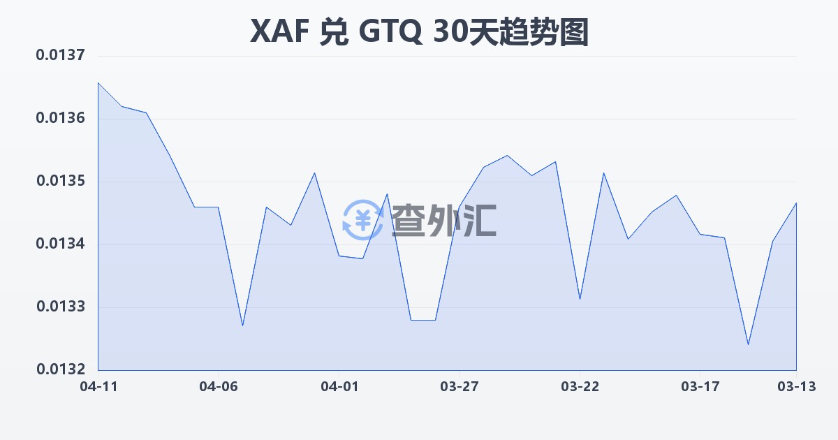 中非法郎兑危地马拉格查尔(XAF/GTQ)近30天汇率走势图