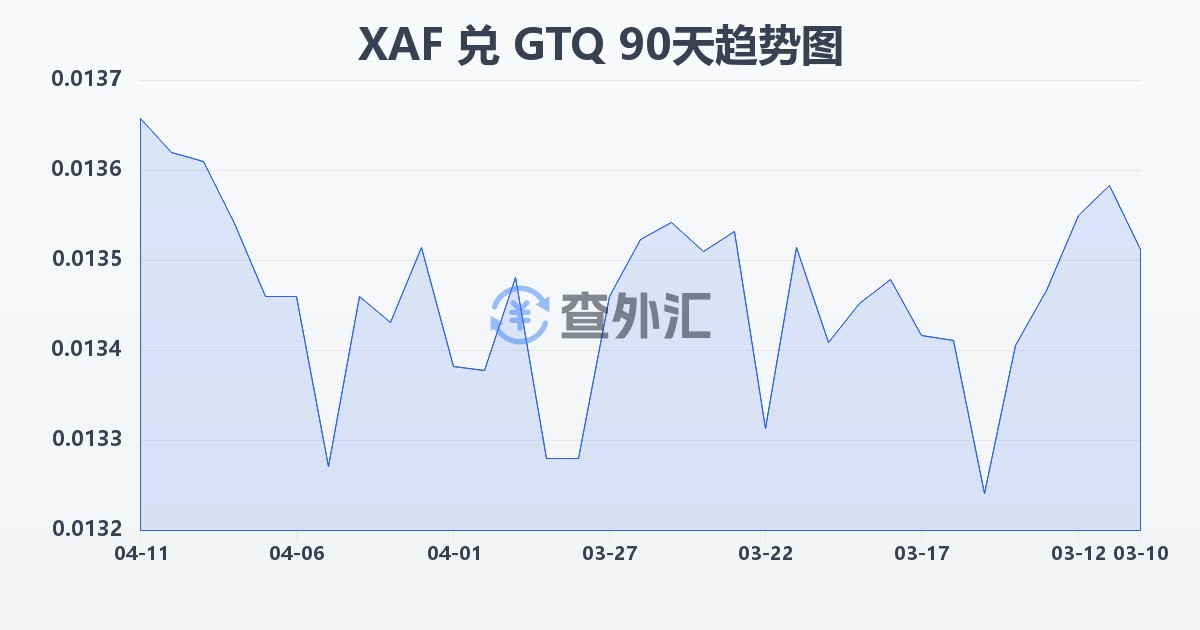 中非法郎兑危地马拉格查尔(XAF/GTQ)近90天汇率走势图