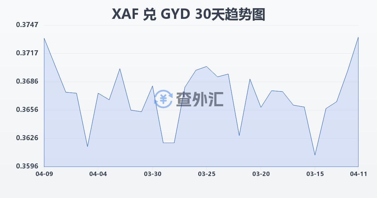 中非法郎兑圭亚那元(XAF/GYD)近30天汇率走势图