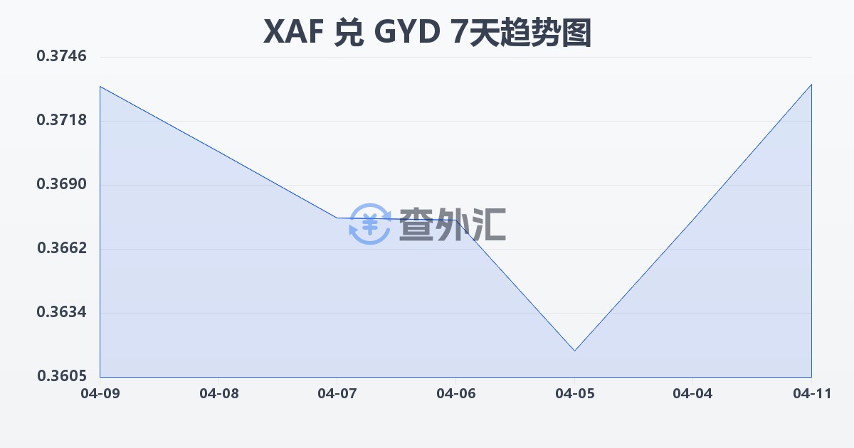 中非法郎兑圭亚那元(XAF/GYD)近7天汇率走势图