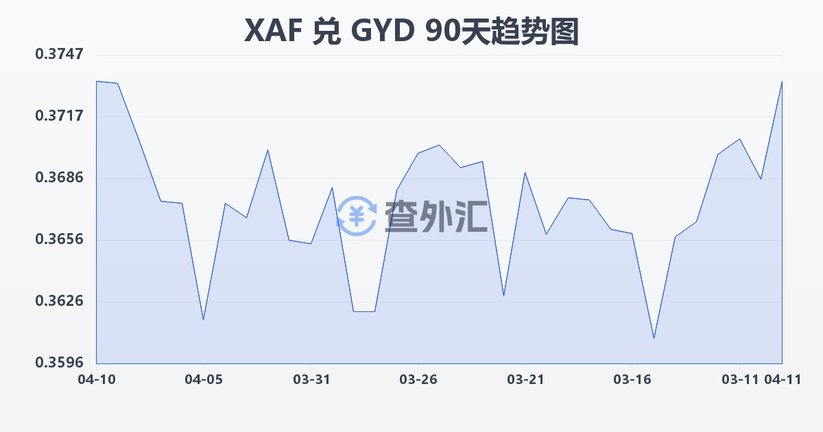 中非法郎兑圭亚那元(XAF/GYD)近90天汇率走势图