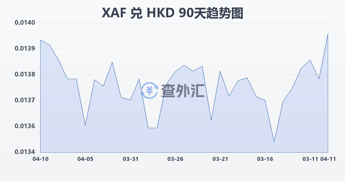 中非法郎兑港币(XAF/HKD)近90天汇率走势图