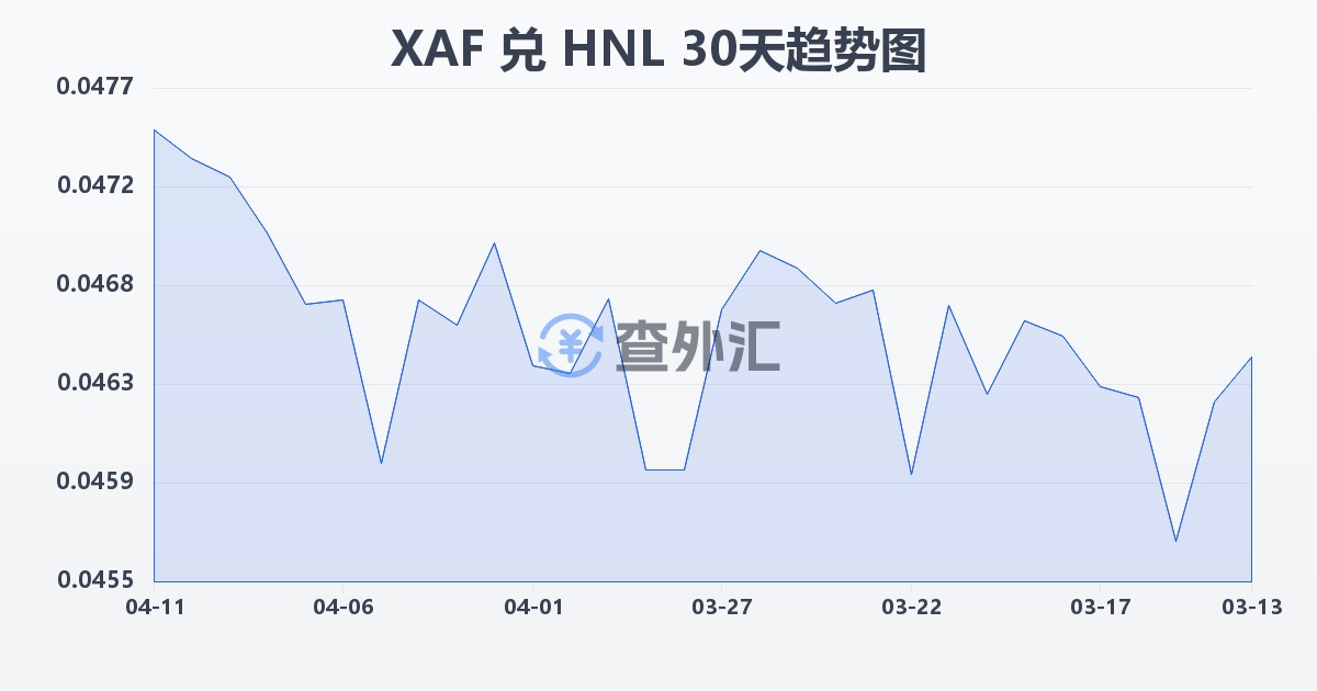中非法郎兑洪都拉斯伦皮拉(XAF/HNL)近30天汇率走势图
